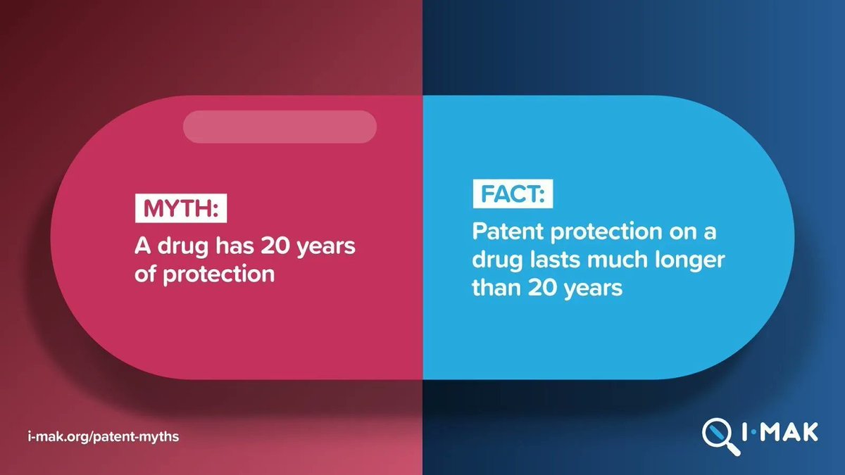 IMAKglobal's tweet photo. Under current law, a drug patent is supposed to last 20 years.

But, to extend the length of their exclusive monopolies, drugmakers stagger when they file new patents on existing drugs.

The result? The average patent protection for the 10 best-selling drugs in the US is 38 YEARS https://t.co/3i8AfMte30