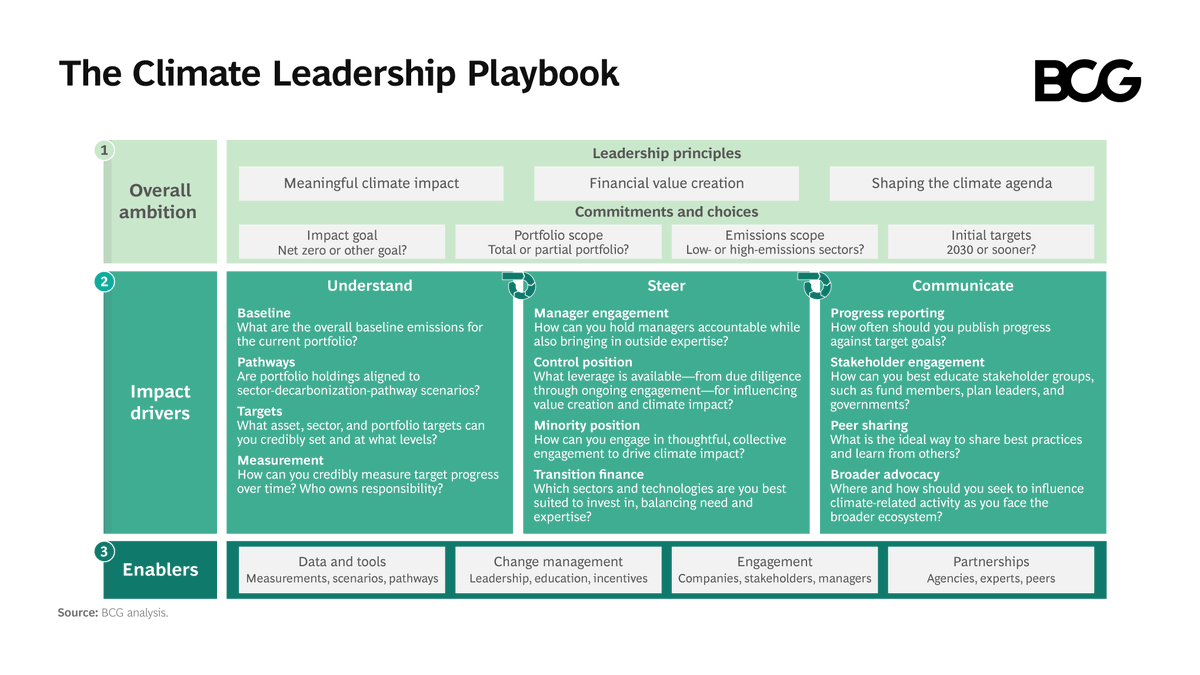 BCG's tweet photo. Taking bold action in climate #leadership requires a holistic #strategy, tying together the overall ambition of the asset owner, the impact drivers that produce the necessary changes, and the key capabilities that enable the impact drivers to succeed. https://t.co/nY0N96Pgto https://t.co/lvCIMg1aPU