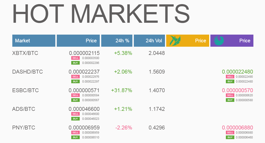 graviex_net's tweet photo. Hello! Here are the hottest #GRAVIEX markets on December 30:
🥇 #BitcoinSubsidium (#XBTX)
🥈 @dashdiamond7 (#DASHD)
🥉 @eSportBettingPR (#ESBC)

📲 #GraviexMobileApp - https://t.co/8UnHYijlIZ https://t.co/jwfgjn2k4Q