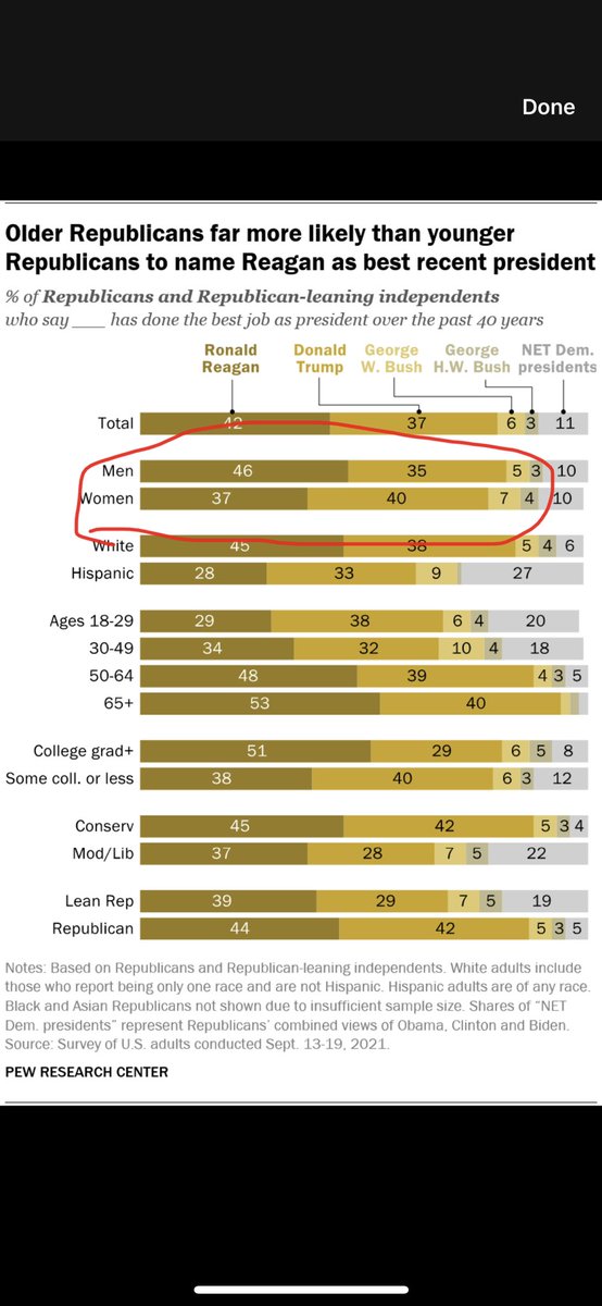 jjyyn's tweet photo. Republican women prefer Trump to Reagan. The opposite is true for Republican men.  I could not find a plausible theory to explain this result, other than questioning the validly of the survey itself. https://t.co/yn9tGKHJZj