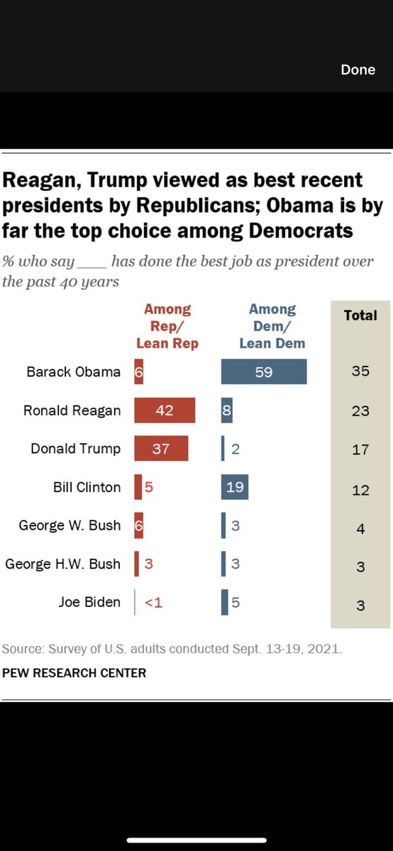 jjyyn's tweet photo. Republican women prefer Trump to Reagan. The opposite is true for Republican men.  I could not find a plausible theory to explain this result, other than questioning the validly of the survey itself. https://t.co/yn9tGKHJZj