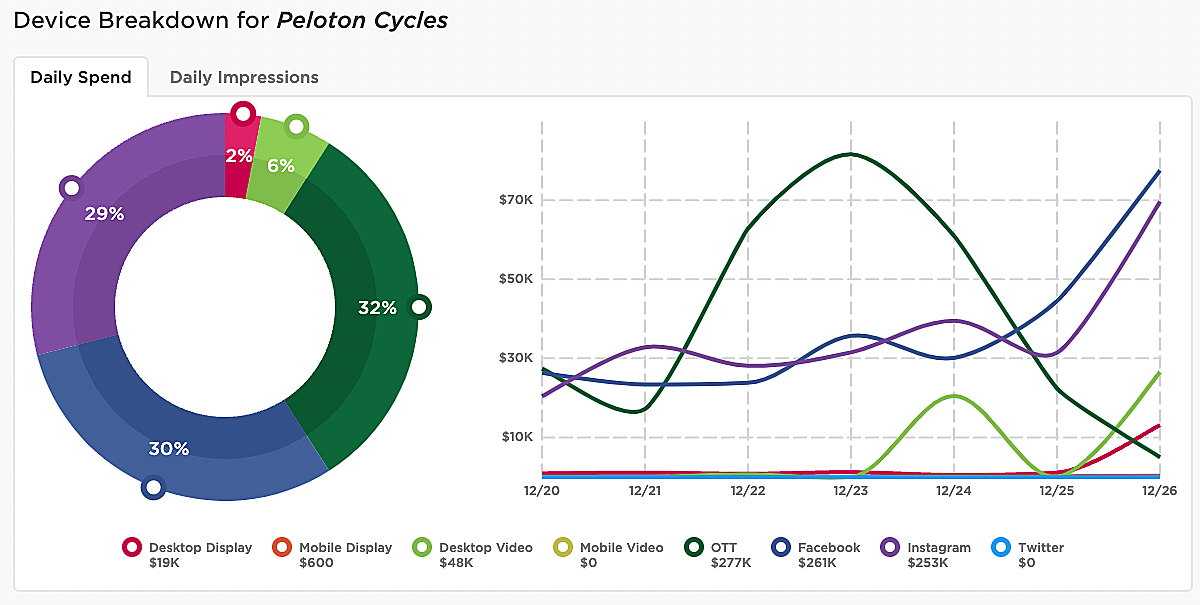 Pathmatics's tweet image. Brands care about your New Year's resolutions too. Last week, #Peloton's top creatives highlighted their limited New Year deals. After Christmas, daily advertising spend on #Facebook increased by 74%.

#PathmaticsExplorer