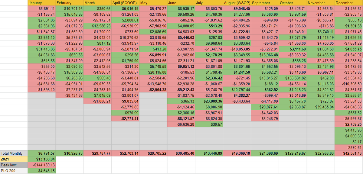 Peak low: -$144,159. 
Peak high: +$55,698.47
Final result: +$13,138.

Some thoughts below 👇