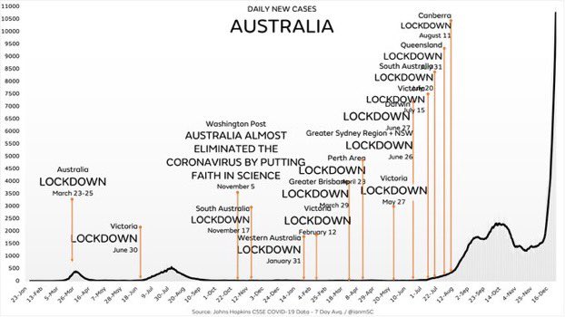 JaggerMickOZ's tweet photo. Australia 

We signed up to the UN Globalist Cabal Agenda

Operation Lockstep 

We led with Masks, Lockdowns, LockOuts, Restrictions, Jabs

It works effectively 

As Planned 

. https://t.co/kOSnjFJOkf