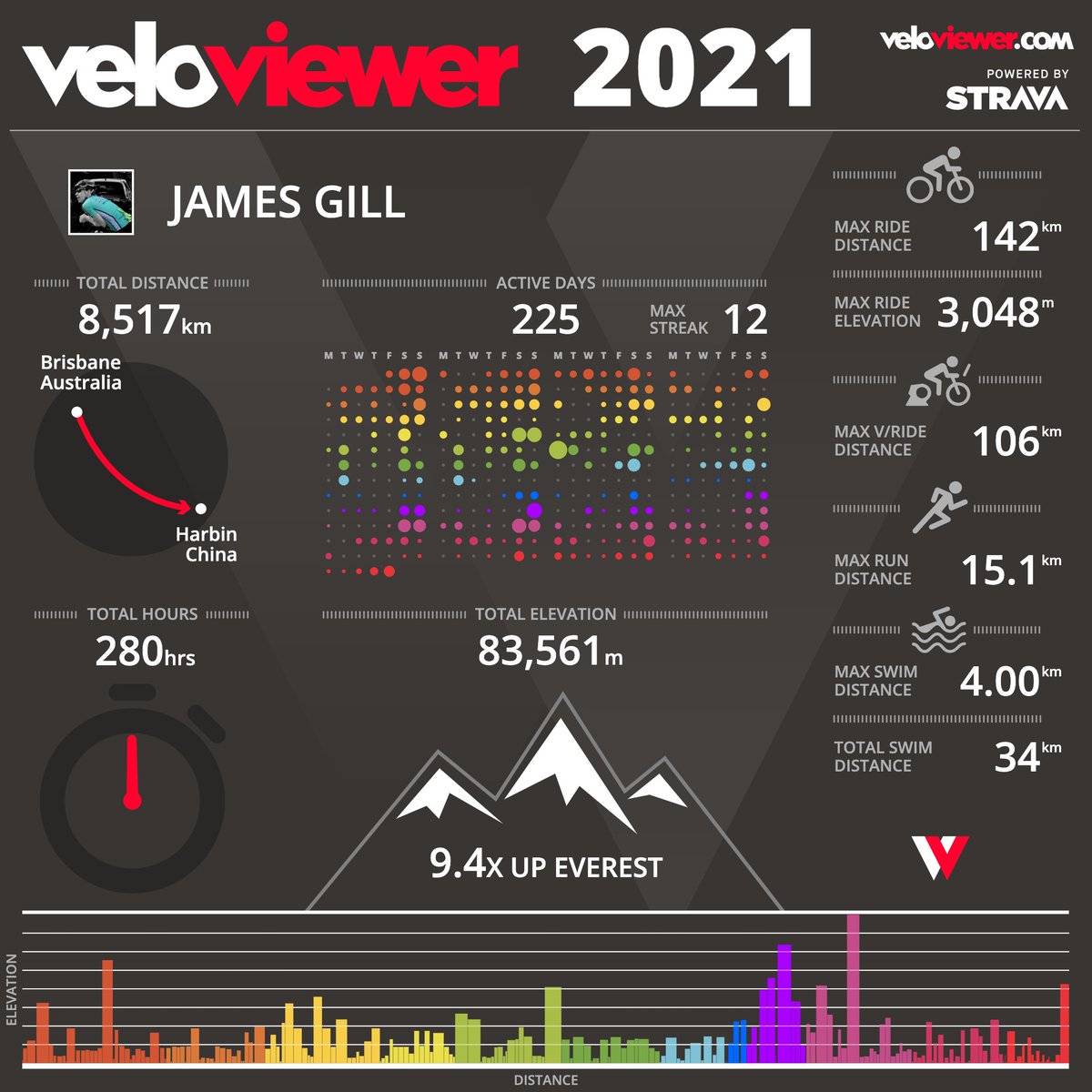 2021 on a bike. Roll on 2022! <a href="/veloviewer/">VeloViewer</a>