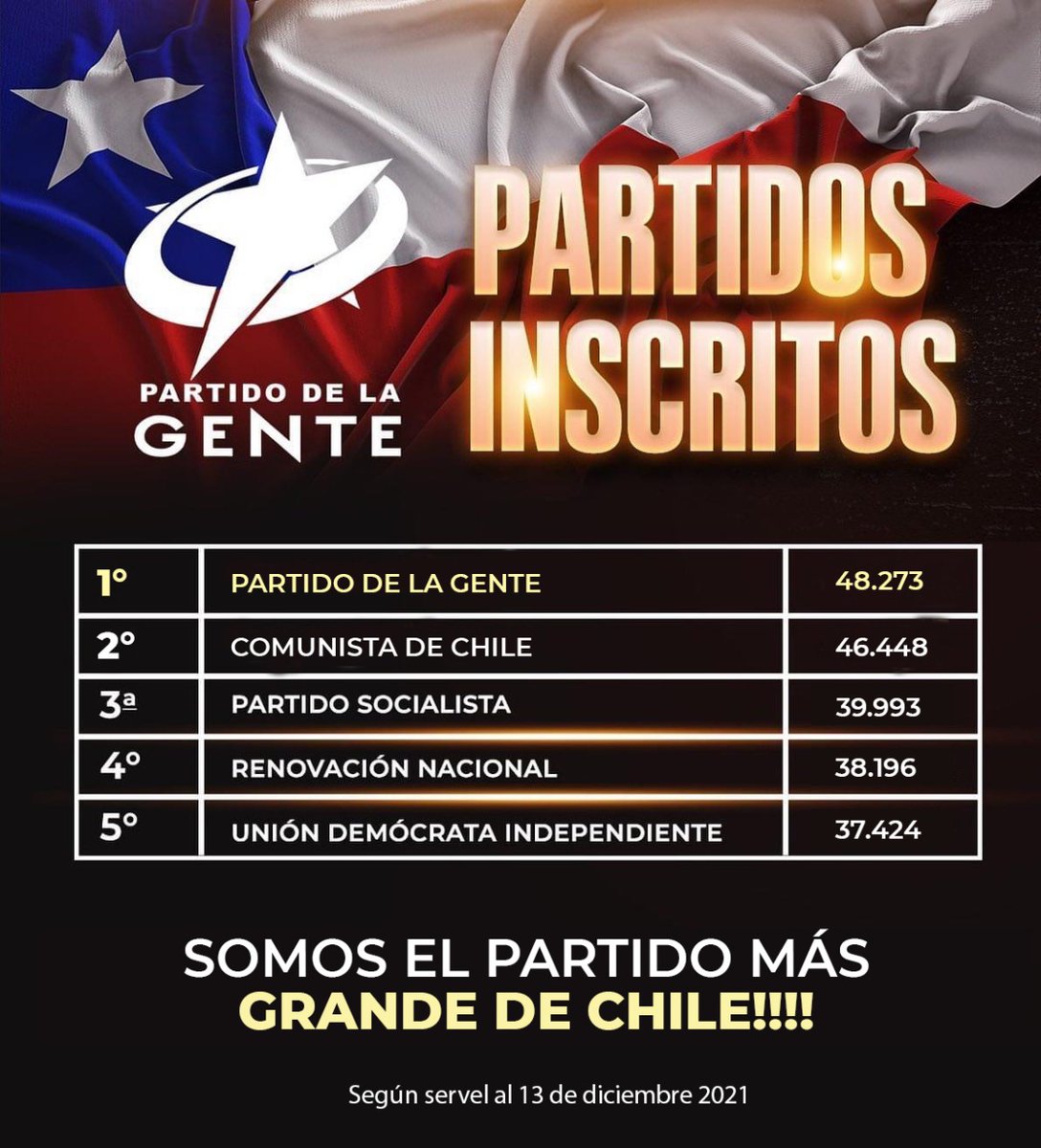 emiliopr's tweet photo. Ha sido un año de aprendizaje, de crecimiento pero sobre todo de materializar sueños añosos.
El @ChilePDGcl es una realidad.
Solo agradecer a miles que nos han apoyado en este proceso ciudadano.
Seguiremos con más convicción trabajando por ser la 3ra fuerza.
Mucho trabajo en 2022 https://t.co/morsh1ZJ2E