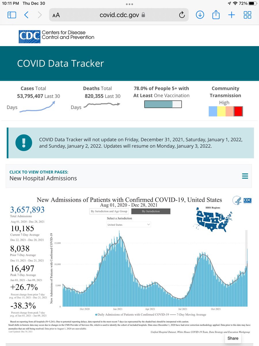 Somehow nobody has noticed that new hospital admissions for COVID suddenly have exceeded the peaks of this summer’s delta wave and were greater than 13k new admissions on 12/28 and still rising.