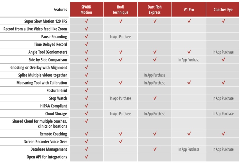Spark Motion vs. the Competition
Need an alternative to Coaches Eye? See How We Stack Up. 
sparkmotion.com