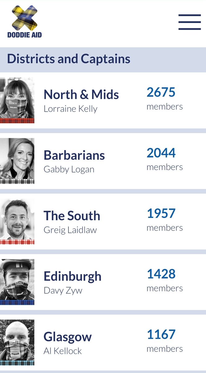 DoddieTeamSouth's tweet photo. Can we hit 2k before the end of the year?

TELL YER PALS

@DoddieGump @MNDoddie5 @sean_uk @TheHawickPaper @JillADouglas @KelsoHS @Gala_Academy @SelkirkHS @theberwickshire @eyemouth_high @JedburghGrammar @PeeblesHigh @annan_academy @BhsdunsH @DoddieWeir5 @RadioBorders @td9radio https://t.co/cADynBNTXG