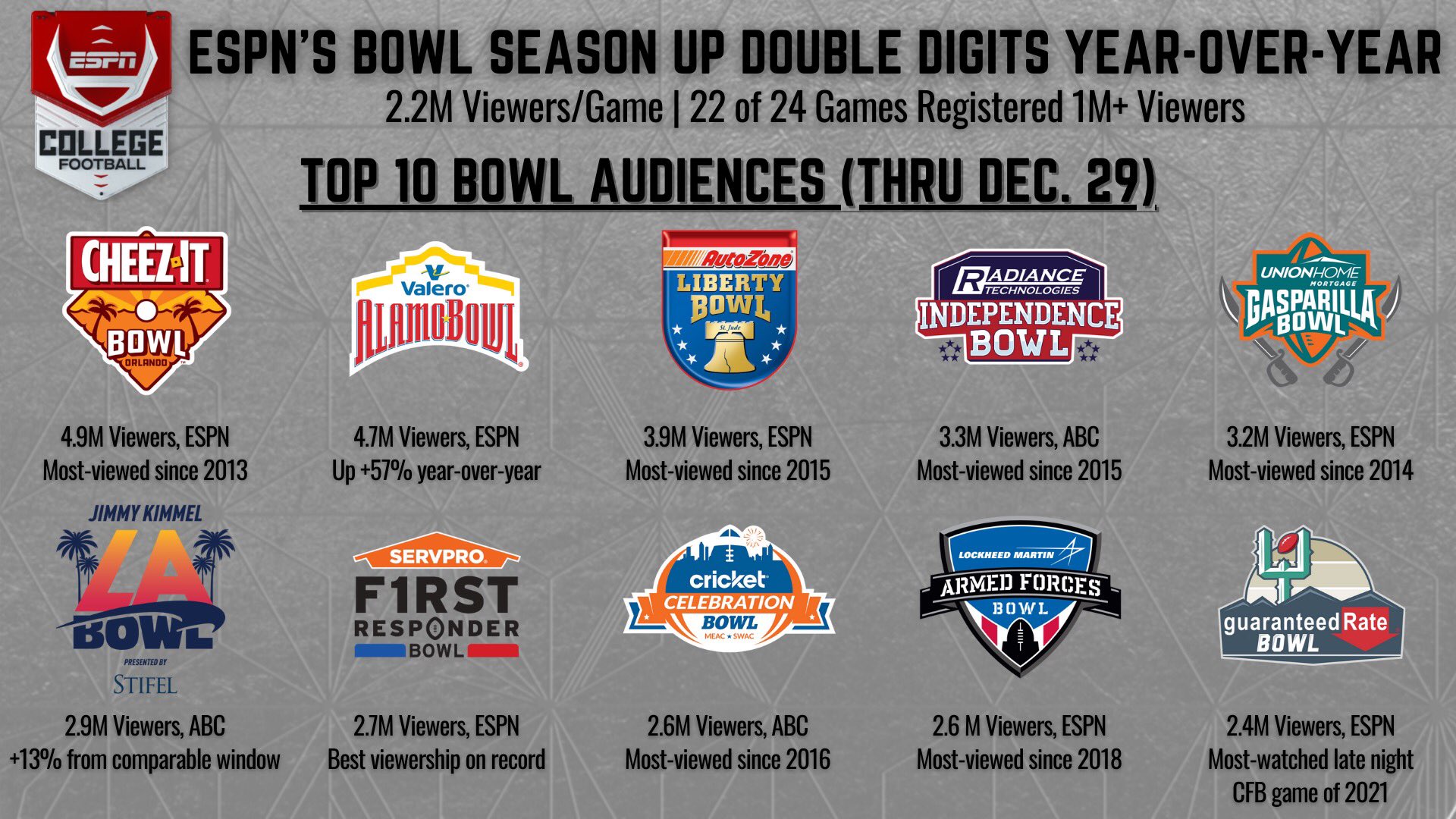 ESPN PR on Twitter "🏈 ESPNCFB's first 2 weeks of BowlSeason are