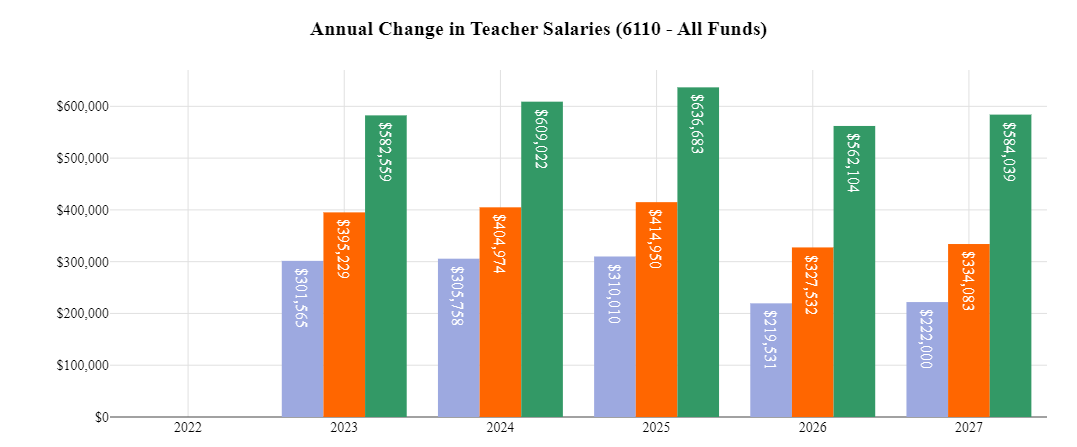 Financial management is challenging. Make your process easier by capitalizing on our budgeting and forecasting tools to easily create reports, dashboards, projections, year-end projections and summaries, and more. Let us show you! bit.ly/3Juf7N0