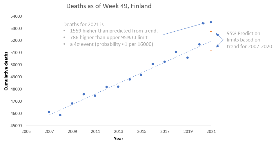 saunasauen's tweet photo. Näin vuoden lopussa tilastokatsaus: Viime vuosien kuolemat Suomessa ovat olleet nousussa. 2020 ei erotu tästä trendistä, mutta 2021:n lukemassa on yli 1500 liikaa kuolemaa trendiin verrattuna. Koronakuolemia 2021 noin 900. Mistä loput johtuu? 

Lähde: https://t.co/EgV8MvQT0O https://t.co/7WJuFms6Dw