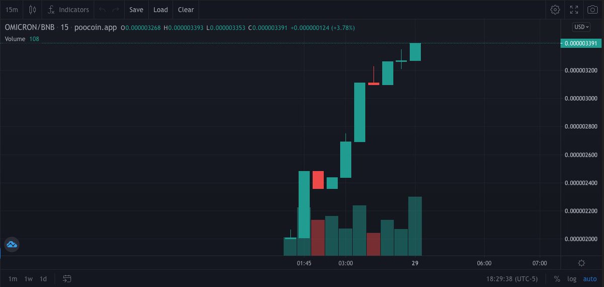 OmicronCoinBNB's tweet photo. Breaking ATH over and over again. To the moon we go 🌝🚀

Since we stealth launched 24 hours ago, we already have 19 holders.

Cant wait for whats next! 🔥

$BNB $SHIB $KISHU $DOGE $BNB $floki https://t.co/znyTznpMcD