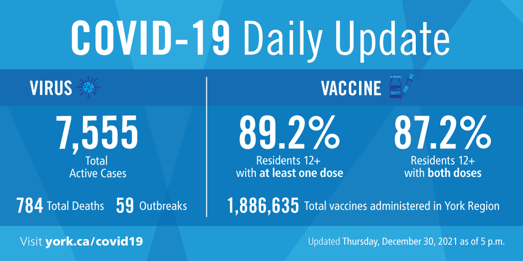 YorkRegionGovt's tweet photo. Today, York Region is reporting 1,461 new cases of COVID-19 with regretfully, 1 additional fatality. 

89.2% of residents age 12+ have received at least one vaccine dose; 87.2% have been vaccinated with two doses. 

Learn more at https://t.co/4MtRhkieWW. https://t.co/w4eI5AQjw4