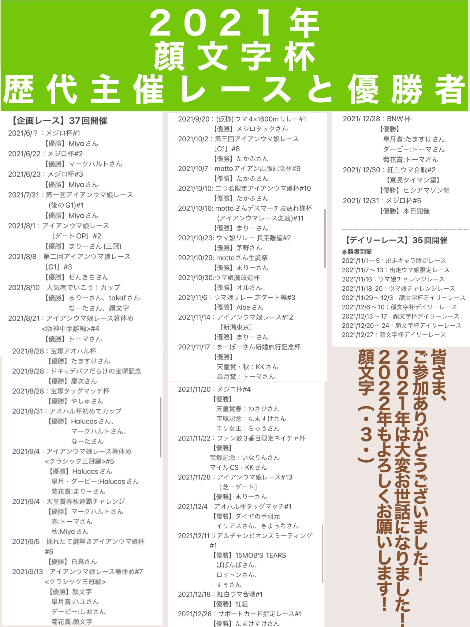 ３ 顔文字 ウマ娘 おはようございます 21年大晦日 皆さま本年は大変お世話になりました 来年も引き続きよろしくお願いします 画像にて顔文字 杯の今年の結果をまとめてみました 実に70回以上のレースを主催 レースにご参加いただいている皆さま