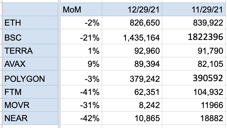 Gojo_Crypto's tweet photo. [Daily Active Wallet]

Month Over Month

+ $ETH -2%
+ $BNB -21%
+ $AVAX +9%
+ $LUNA +1%
+ $FTM -41%
+ $MATC -3%
+ $NEAR -42%
+ $MOVR -31%

Highest growth = $AVAX +9% 
Biggest decrease = $NEAR &amp; $FTM -40%

Interesting # given the momentum with $NEAR's recent price action https://t.co/EF9WBrxl2M