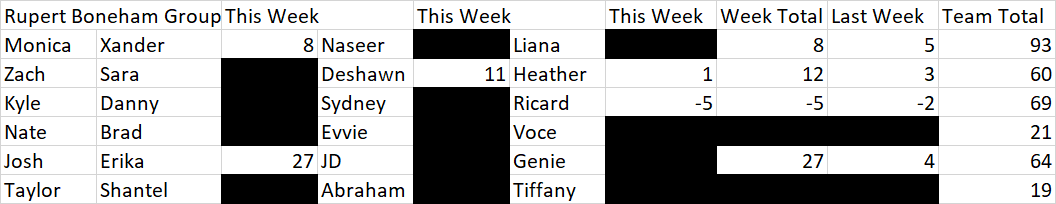 fightingchance's tweet photo. The Rupert Boneham Group was won by @mhyewmez with 93 points despite not having Erika. @66bars6 came in second with 69 and @jwaggs10 was a respectable third because of Erika and had 64. @ZacharyLindgren had 60 @natespost1 had just 21 and @flyeronthewall1 was last (sorry) with 19 https://t.co/C3R9GgGCnu
