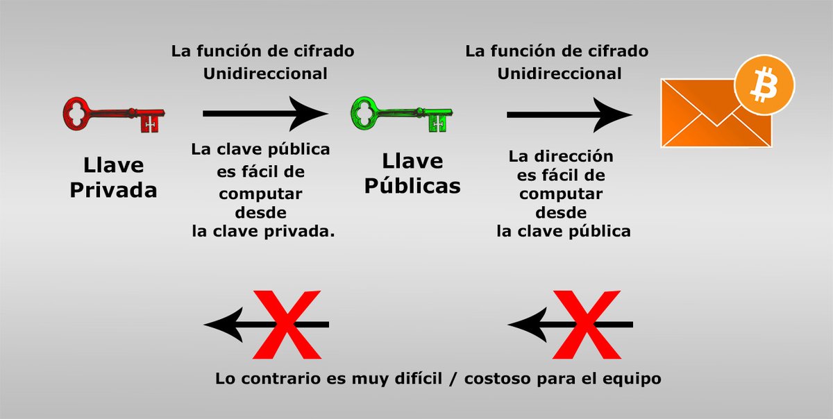 Criptografía asimétrica, también llamada de llave pública y privada, es un sistema que nos permite encriptar y/o firmar transacciones de forma segura y que el receptor pueda desencriptar y/o verificar su contenido y su autenticidad de forma muy simple (quien lo envía por ejemplo)