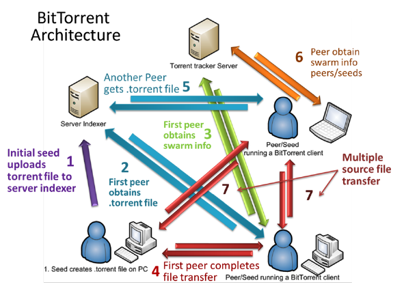 Por último BitTorrent es una tecnología a través de la cual los integrantes de un red pueden descargar y compartir archivos con la red de forma descentralizada y peer to peer, o sea directo entre los usuarios, sin necesidad de un servidor central. Esto lo hace difícil de censurar