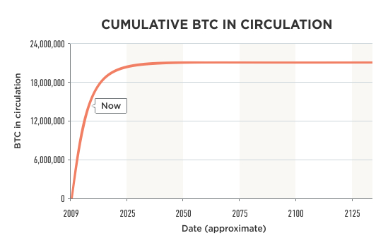 Bitcoin puntualmente tiene además la propiedad de ya haber seteado desde el inicio la cantidad de bitcoins que se van a emitir (21 millones) y la velocidad en que se irán emitiendo. Es un activo con la emisión prefijada y capeada por lo cual es perfecto como reserva de valor.