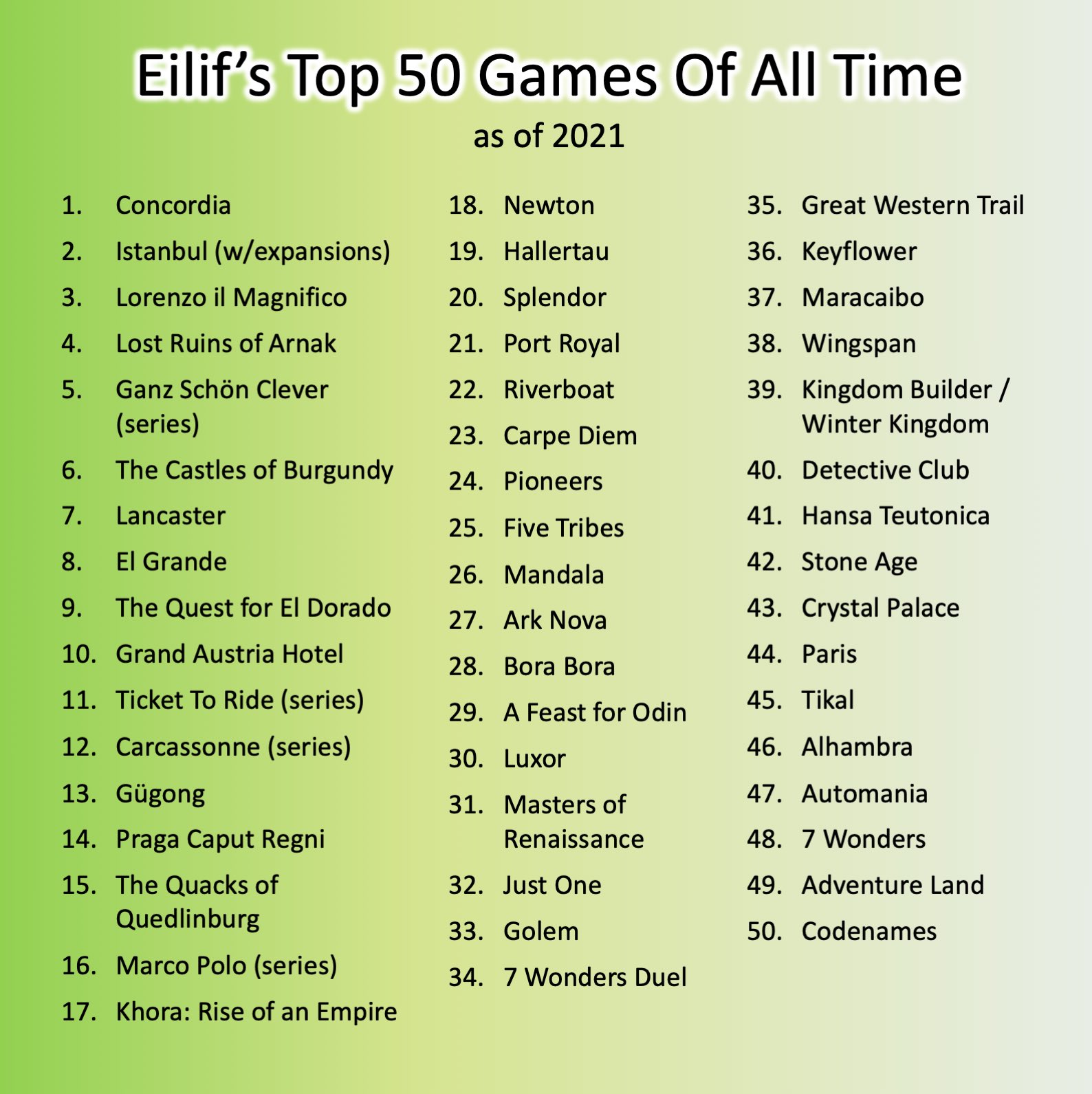 Eilif Svensson on Twitter: "Well, since it's almost a new year, I made a  list of my top 50 games of all time using the ranking engine at @PubMeeple.  Great tool😉👍 Btw,