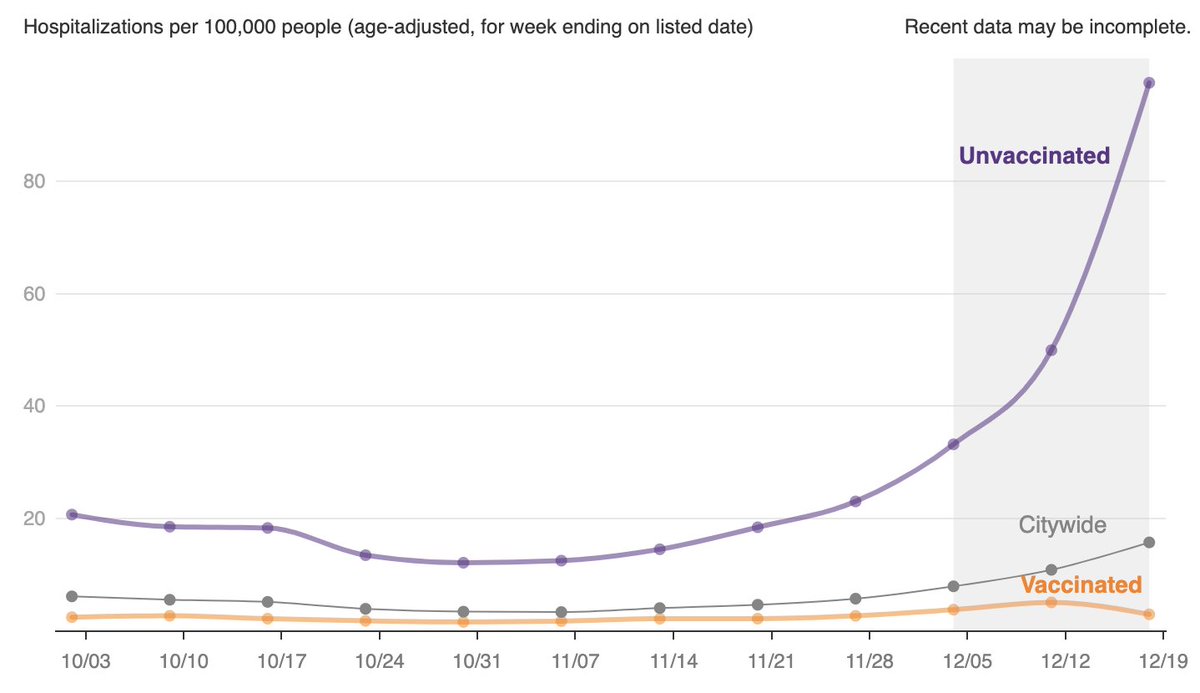 Who is filling up the hospitals in NYC as omicron surges?

Answer: it's still the unvaccinated. They are now *32* times more likely to land in the hospital vs. vaccinated.

You don't want those odds. Get vax'd now. vax4nyc.nyc.gov