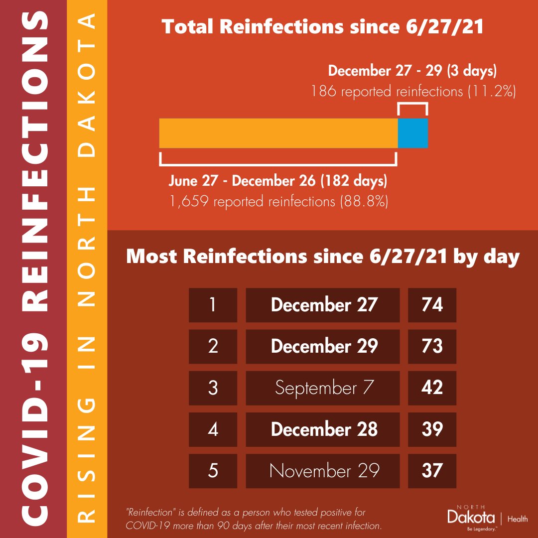 hhsndgov's tweet photo. ND has seen a sharp increase in COVID-19 reinfections: over 11% of all reinfections have been reported since Sunday. On average, these reinfections are 370-400 days from primary infection but can occur in as few as 90 days.

Find COVID-19 vaccine: https://t.co/CfSHcqwAnF https://t.co/igUrxrPl7Q