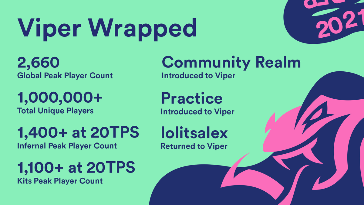 ViperMC's tweet image. On behalf of the entire team, from the bottom of our hearts, thank you for helping us make 2021 a record breaking year. None of this would be possible without you.

We look forward to taking it up a notch in the new year. We love you all ─ cheers to 2022! 💚🐍