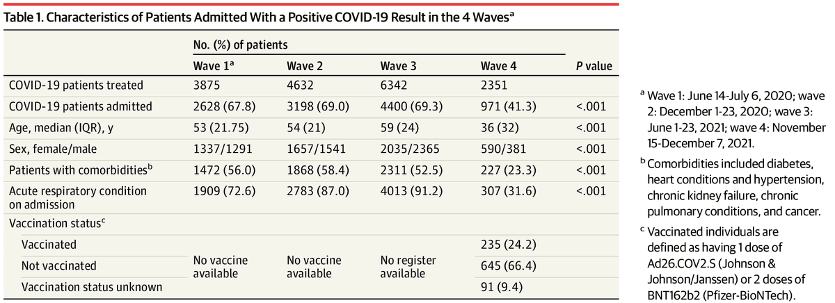 docanoopmisra's tweet photo. SA #Covid19 data published today: See comparison of waves. Now: younger patients, lesser co-morbidities, more females, lesser acute respiratory condition (2/3rd unvaccinated) https://t.co/ZNeyhsNUIo