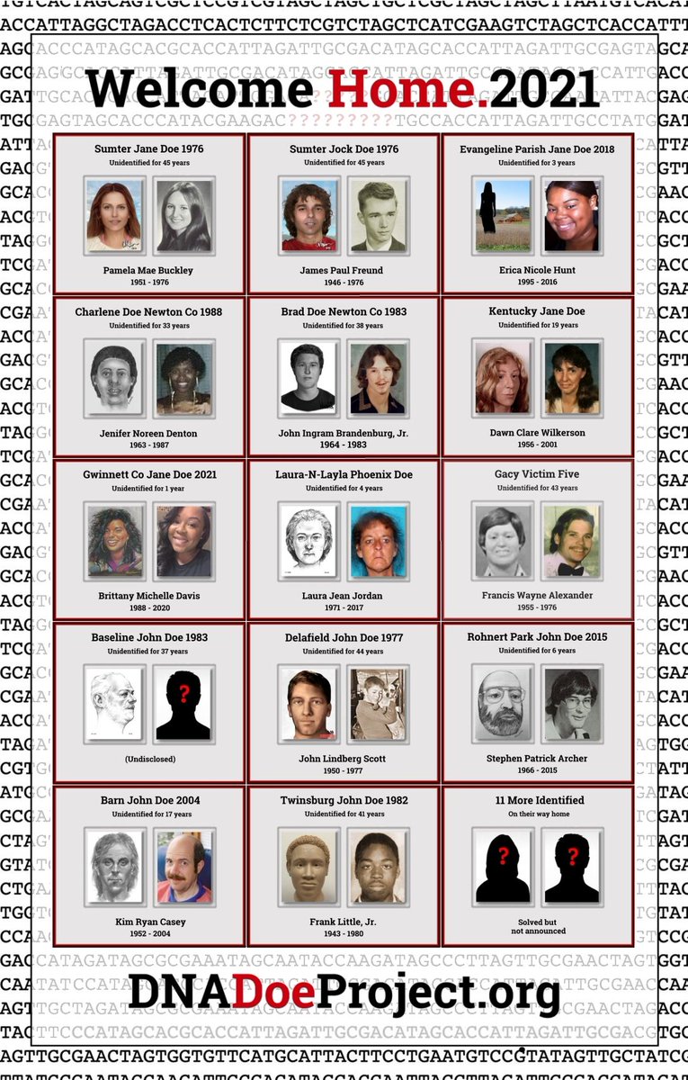 DnaDoeProject's tweet photo. Our heartfelt thanks go out to the dedicated investigative genetic genealogists who made these identifications possible, as well as all our support staff, and our law enforcement and lab partners.This work would not have been possible without our generous donors. Thank You! https://t.co/i7DXUel6LW