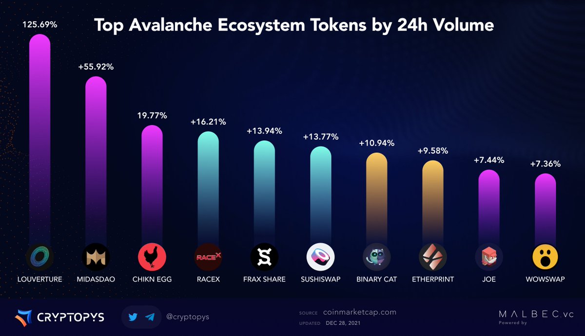 Pablo_Ripplebar's tweet photo. @kevinsekniqi Easy to see $LVT taking over the game. For a good reason! 💹🍾 https://t.co/HIXDUvou0d