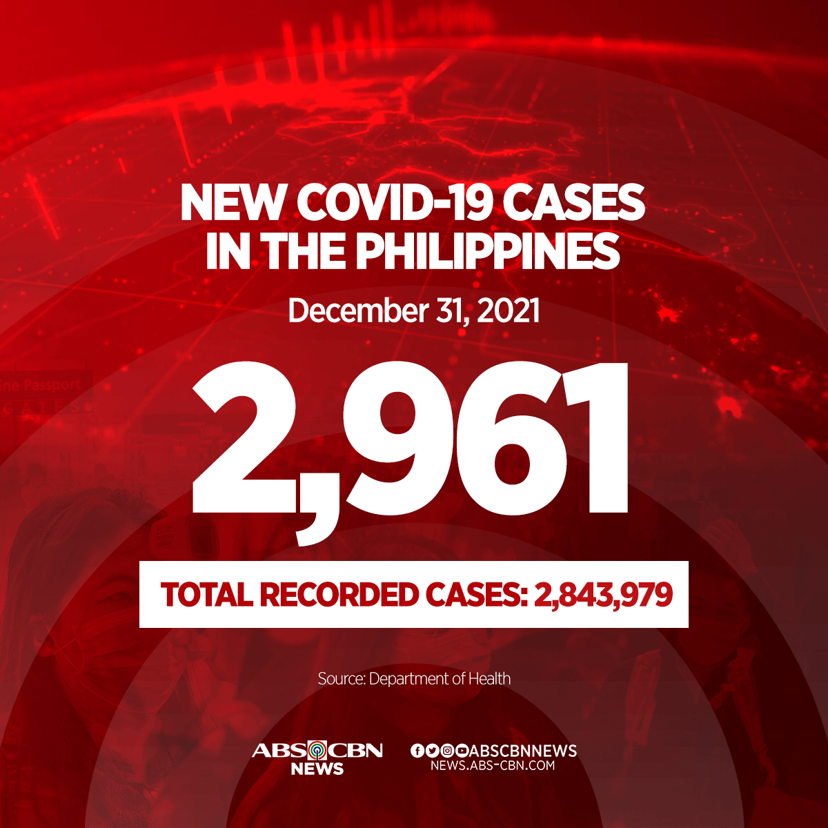 ABSCBNNews's tweet photo. NEARLY 3,000 CASES ON NEW YEAR'S EVE

BREAKING: The Philippines reports 2,961 new coronavirus infections on Friday, December 31, 2021.

Total now at 2,843,979, with 14,233 active cases

132 new deaths; 51,504 total
481 new recoveries; 2,778,242 total https://t.co/FxoIflKVFy