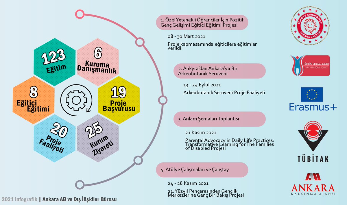 2021 Yılında Neler Yaptık.
Detaylar 👇
🪢ankaraab.gov.tr/2021-yilinda-n…

<a href="/AnkaraValiligi/">T.C. Ankara Valiliği</a> 
<a href="/ABBaskanligi/">T.C. Dışişleri Bakanlığı Avrupa Birliği Başkanlığı</a> 
<a href="/ulusalajans/">Türkiye Ulusal Ajansı 🇹🇷 Turkish NA</a> 
<a href="/EUErasmusPlus/">Erasmus+</a> 
<a href="/Tubitak/">TÜBİTAK</a> 
<a href="/ankaraka/">Ankara Kalkınma Ajansı</a>