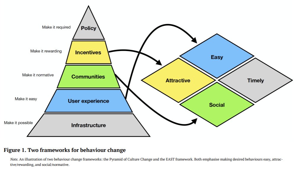 Jason Chin (@socpsychupdate) on Twitter photo New paper out led by <a href="/sam_g_robson/">Sam Robson</a>. We relied on two frameworks for behaviour change to suggest practical things you can do to promote the parts of open science you think should be promoted.
online.ucpress.edu/collabra/artic… New paper out led by <a href="/sam_g_robson/">Sam Robson</a>. We relied on two frameworks for behaviour change to suggest practical things you can do to promote the parts of open science you think should be promoted.
online.ucpress.edu/collabra/artic…
