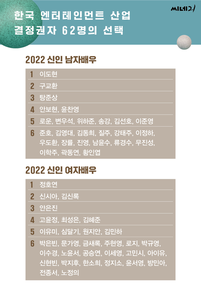 KoreanUpdates's tweet photo. List of New Actors (we assume who are predicted to shine) in 2022, chosen by 62 industry experts:

#1 #LeeDoHyun 
#2 #KooKyoHwan 
#3 #TangJunSang
#4 #AhnBoHyun #YoonChanYoung 
#5 #Rowoon #ByeonWooSeok #WiHaJoon #SongKang #KimSeonHo #LeeJunyoung

#KoreanUpdates RZ https://t.co/DDJP2K5PFb