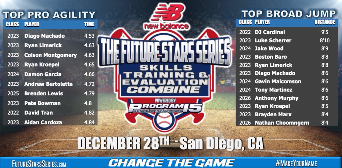 Testing leaderboard from our <a href="/NB_Baseball/">New Balance Baseball</a> <a href="/P15Sports/">𝗣𝗿𝗼𝗴𝗿𝗮𝗺 𝟭𝟱 Sports</a> <a href="/ftrstarsseries/">New Balance 𝗙𝘂𝘁𝘂𝗿𝗲 𝗦𝘁𝗮𝗿𝘀 𝗦𝗲𝗿𝗶𝗲𝘀</a> Southern California Regional Combine. #𝚆𝚎𝙶𝚘𝚝𝙽𝚘𝚠