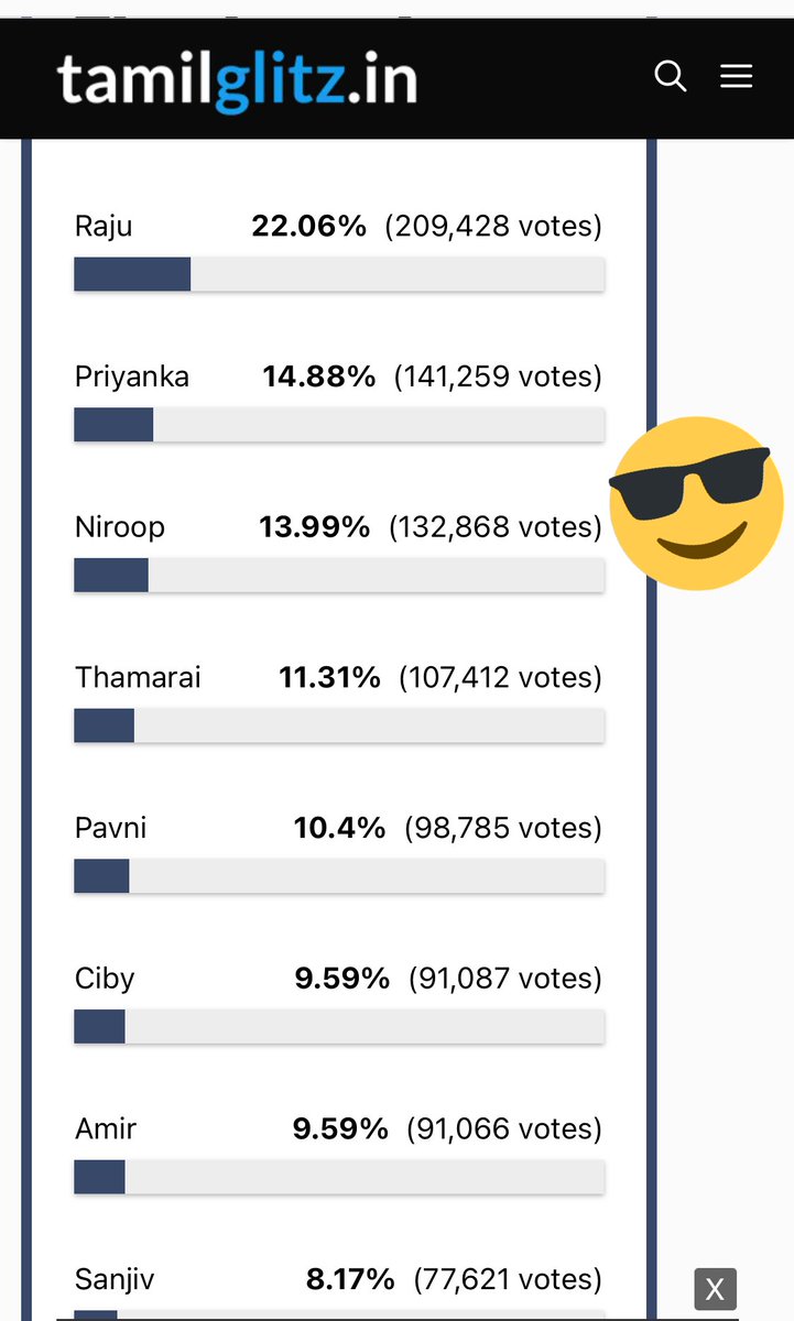 keerthanasg1's tweet photo. #Thamarai க்கு Priyanka haters தான் vote பண்ணுறாங்கனு #Niroop கண்டு பிடிச்சுட்டான் போல 

#Thamarai உடன் கூட்டணி வைச்சே #Thamarai votes ச உடைச்சுட்டான்

clever boy #Niroop 

Whatever don't forget to Vote For #Priyanka  

 #BiggBossTamil   #BBTamilSeason5 #BiggBossTamil5 https://t.co/OhfykFDmvv