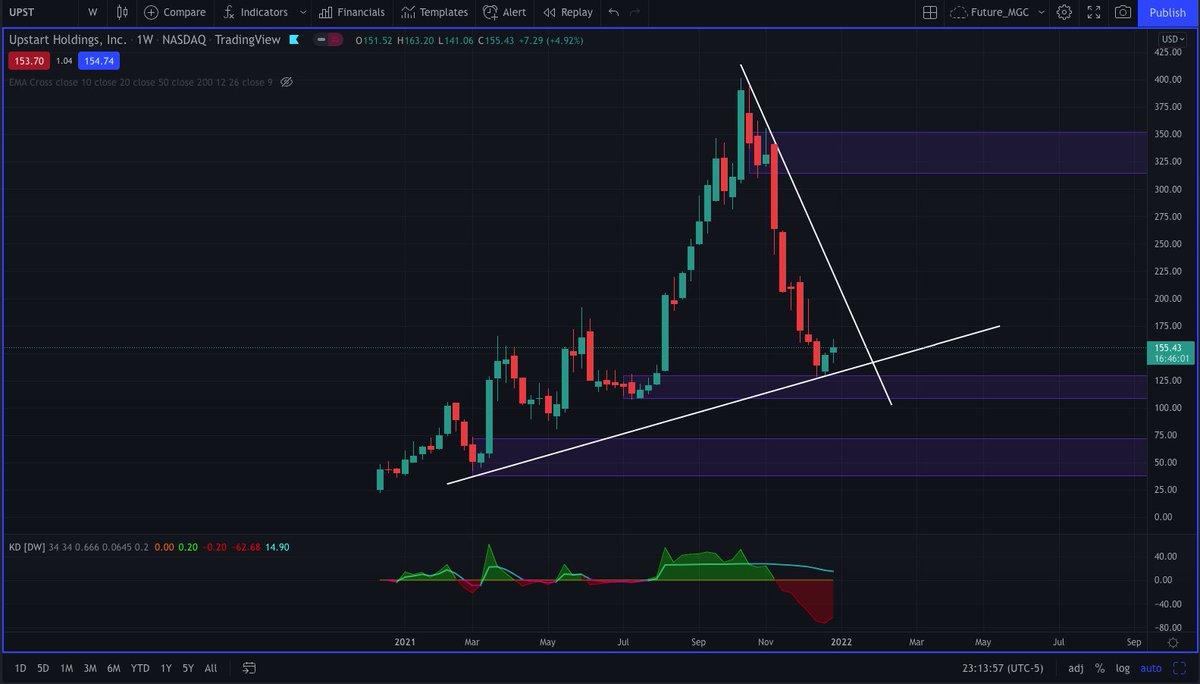 sarathsrei's tweet photo. Upstart Holding touched support on weekly timeframe. https://t.co/7tdJwkz8cs