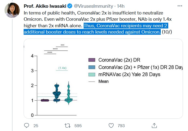 Ripi's tweet photo. @lapetitemaligne But here she says 2X Sinovac + 1 Pfixer booster is not as good as 2X Pfizer + 1 Pfizer booster, suggesting Sinovac needs 2 more boosters to be effective against Omicron. Also, unlike Pfizer, for Sinovac, previous Covid infection doesn't boost immunity. https://t.co/w4oQLdocO4