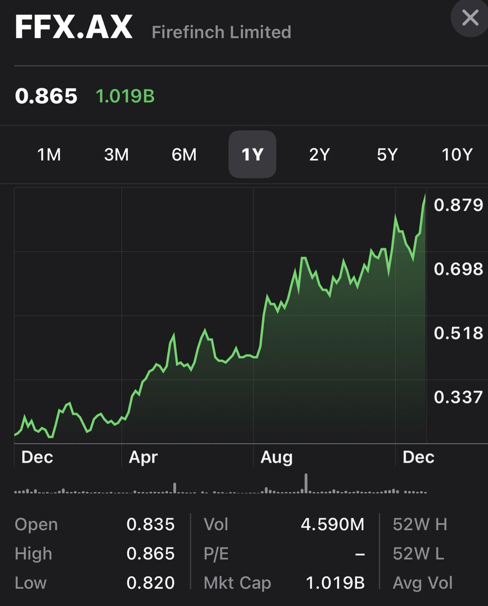 FirefinchLtd's tweet photo. A fantastic end to 2021 for $FFX. Closed at our 12-month high of $0.865 for a market cap of A$1.02Bn.

Thanks to our shareholders for your support through the year 🙏

Here’s to a safe, happy &amp; prosperous 2022. HAPPY NEW YEAR https://t.co/UO8pPK1Lhv