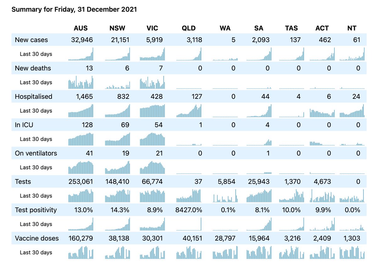 It's pretty impressive that Queensland can record 3,118 cases with only 37 tests <a href="/migga/">Anthony Macali OAM 🍂</a> 😉