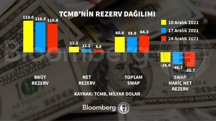 DrSinanOgan's tweet photo. O gece hiç döviz satmadık demişlerdi değil mi?
Ve bu yalana inanan!, bu yalanı savunan bir dolu yandaş vardı değil mi?
(Lan nasıl) diye sormayın! Merkez Bankası verileri ortada…
Hayırlı Cumalar https://t.co/ukOM02fIE5