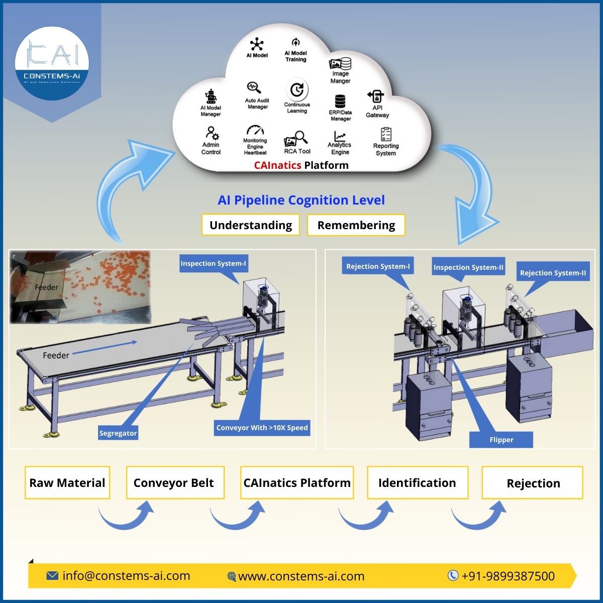 “FME-1000” ,the AI based Quality inspection product, part of industry 4.0 initiative. Our state of the art CAInatics, AI vision-based inspection platform, helps to catch any foreign material on the production line with capability to integrate with BI Tools and RPAs for rejections