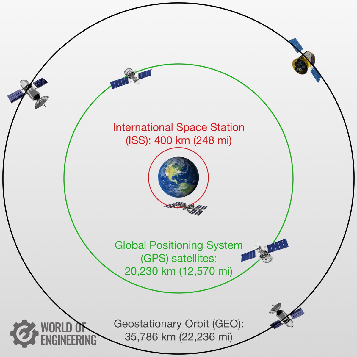 engineers_feed's tweet photo. In celestial mechanics, an orbit is the curved trajectory of an object such as the trajectory of a planet around a star, or a natural satellite around a planet, or an artificial satellite around an object or position in space such as a planet, moon, asteroid, or Lagrange point. https://t.co/keKdu4JKpu