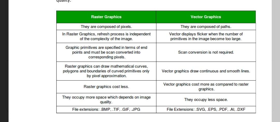 thepandeyom's tweet photo. Difference between raster and vector graphics.......#Teachers #student #fallow #BCA https://t.co/oY8jhdYZIJ