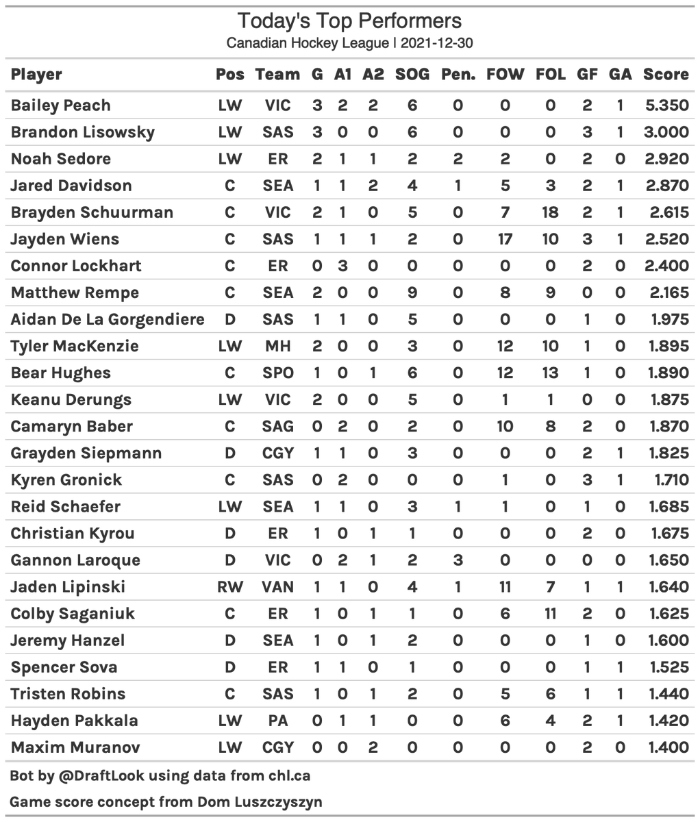 CHLGameScore's tweet image. CHL Top Performers on 2021-12-30