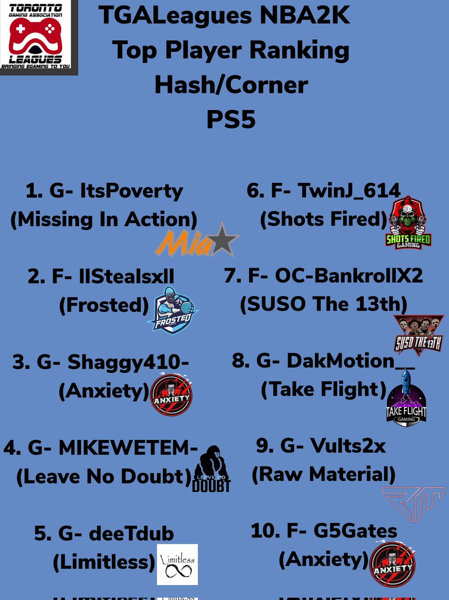 TGALeagues NBA2K Top Player Rankings After Series 36 PG, Hash, Corner &amp; C. These were the most consistent players all Season long CONGRATS AGAIN GREAT SEASON!!! #TGALeagues #NBA2K #TOPPLAYERRANKINGS #PS5 #5V5PROAM <a href="/LeaguesTGA/">TGALeagues</a>