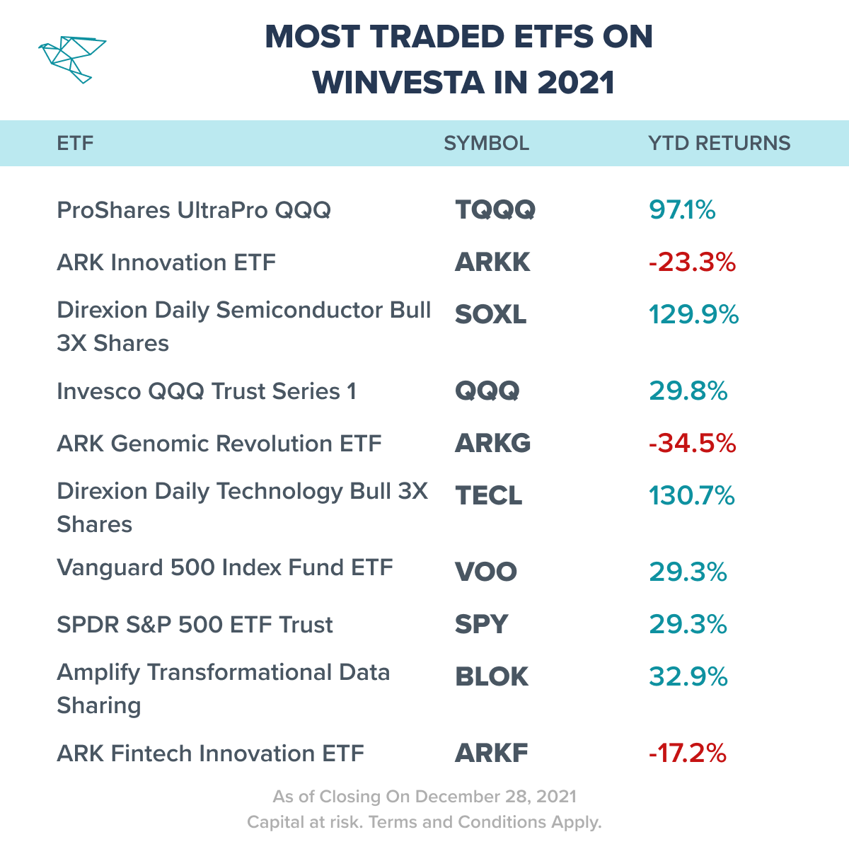 winvesta's tweet photo. Cathie Wood may not have had a year to remember. 

However, her funds feature prominently among the most traded ETFs on Winvesta's platform in 2021.

Also featuring are ETFs ranging from semiconductors to genomic revolution!

#Winvesta #Investing #ETFs #Wallstreet #Cathiewood https://t.co/K8J17wXqjT