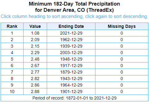 NWSBoulder's tweet photo. One of the many factors that lead to the devastating wildfire today is the recent record dryness. For all periods from Jul 1st to Dec 29th (essentially the second half of the year), Denver has been the driest on record by over an inch. Snowfall is at record low levels, too. #COwx https://t.co/8OriOBPyTs