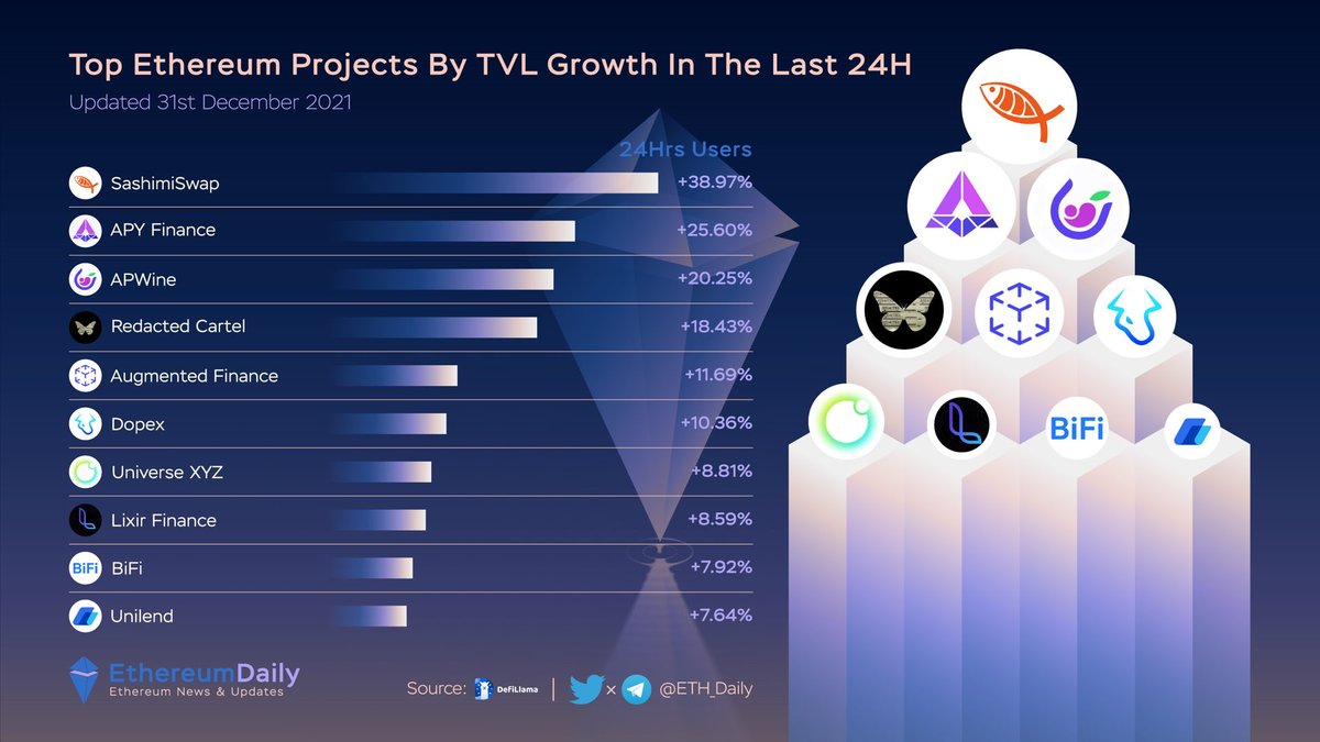 ETH_Daily's tweet photo. Top Ethereum Projects By TVL Growth In The Last 24h

$SASHIMI @SASHIMISASHIMI5
$APY @apyfinance
$APW @APWineFinance
$BTRFLY @redactedcartel
$AGF @augmentedfin
$DPX @dopex_io
$XYZ @universe_xyz
$LIX @lixirfinance
$BIFI @BIFROSTio
$UFT @UniLend_Finance

#ETH #ERC_20 https://t.co/1gPcJBPomx